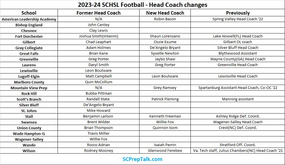 SCHSL Football Head Coach changes for 2024 (updated 2/21/24) SCPrepTalk